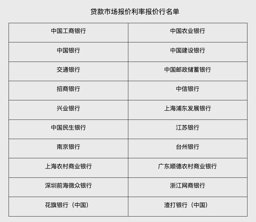 LPR报价行增至20家,关注LPR利率变动