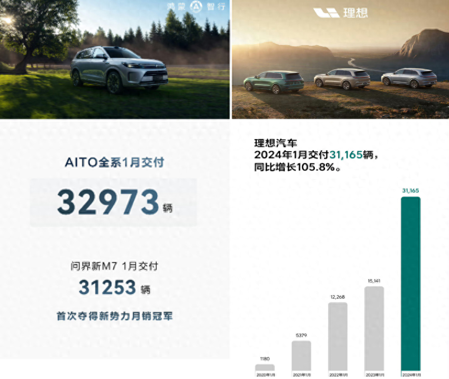 造车新势力1月成绩单出炉,问界首次超越理想