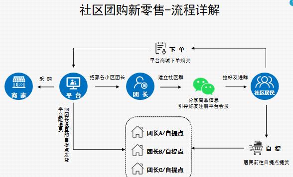 如何开社区团购店(开设社区团购店成功指南)