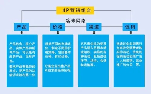 营销4P的四个要素(解释营销4P理论中所涉及的四个要素)