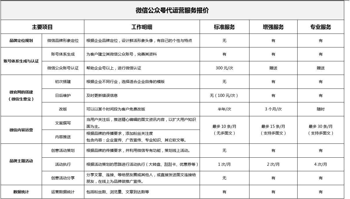 公众号运营收费价格表(公众号服务运营的收费参考)