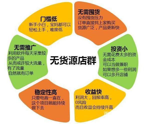 无货源网店是什么原理?解析无货源网店的运作原理