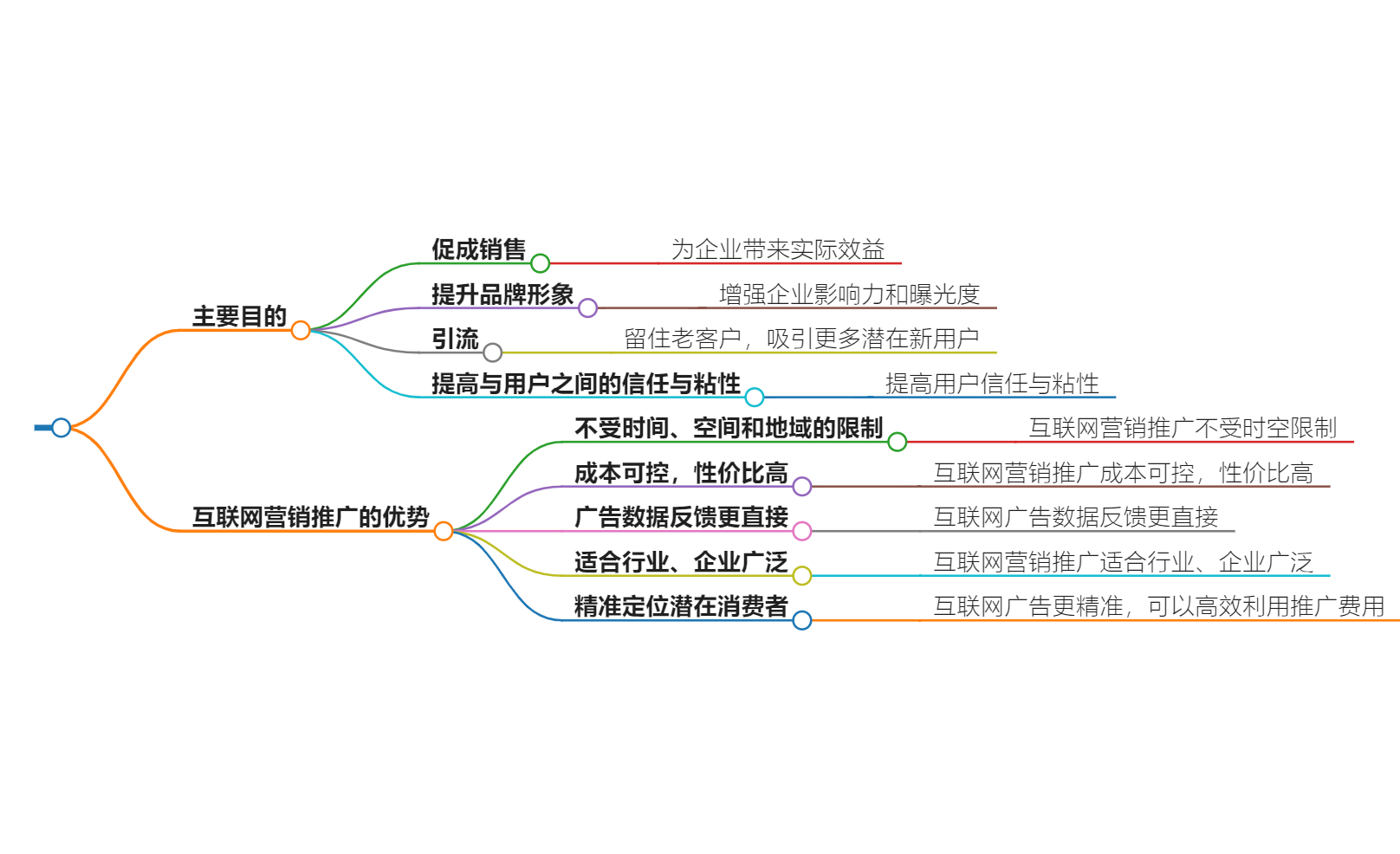营销推广的目的是什么?实现品牌增长与销售增加的关键
