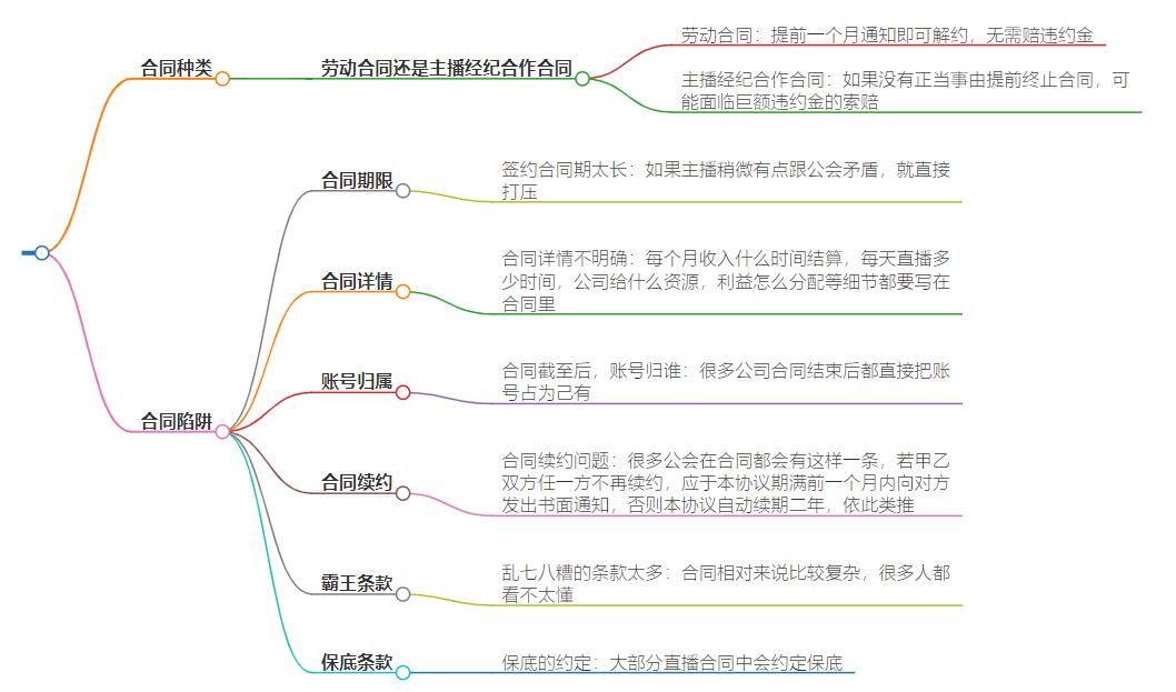 做主播签合同有什么风险？必知风险大揭秘