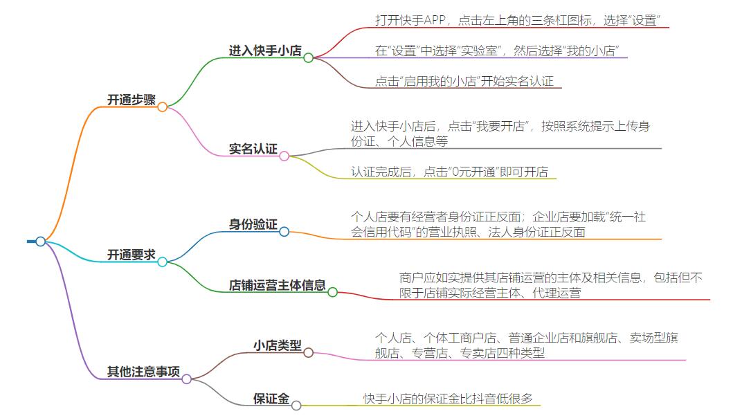 快手小店可以随便开通吗？看看开店规则