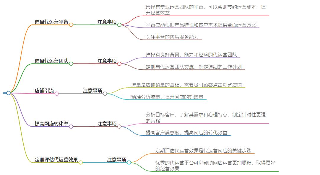 网店店铺怎么代运营?网店店铺代运营的方法和实施步骤