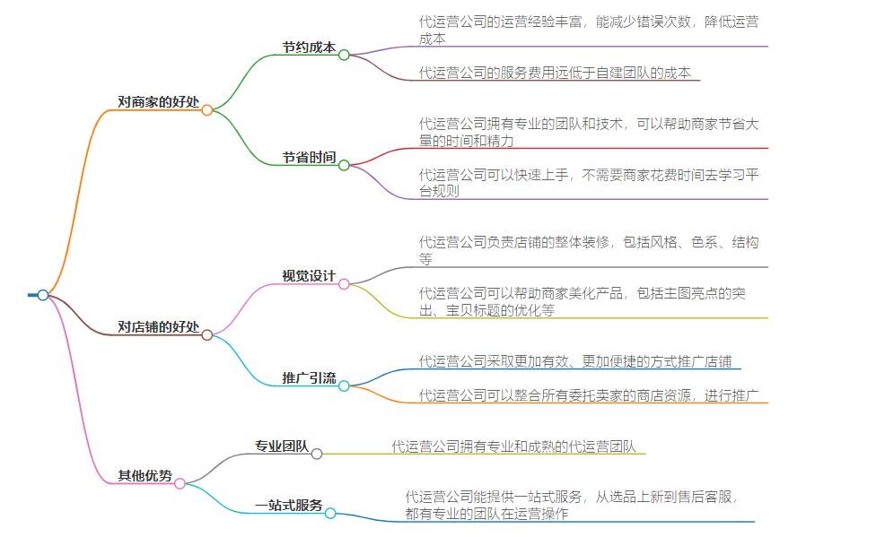 网店代运营有什么优势?详细介绍选择网店代运营的优势