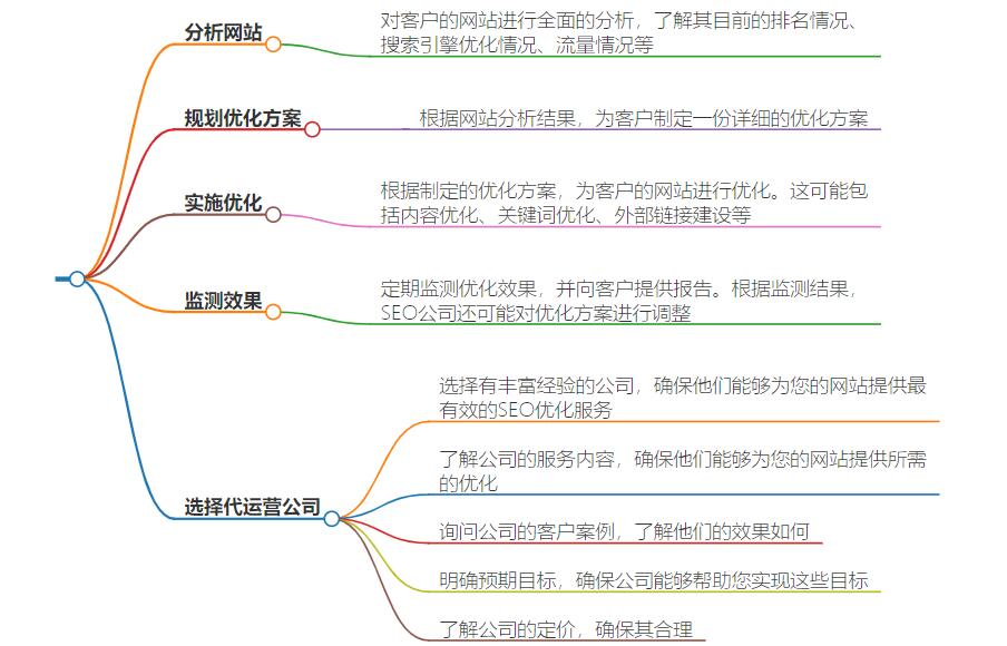 如何来做seo代运营?分享如何进行SEO代运营的步骤和技巧