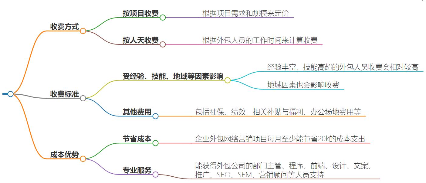 营销外包团队怎么收费？营销外包费用揭秘