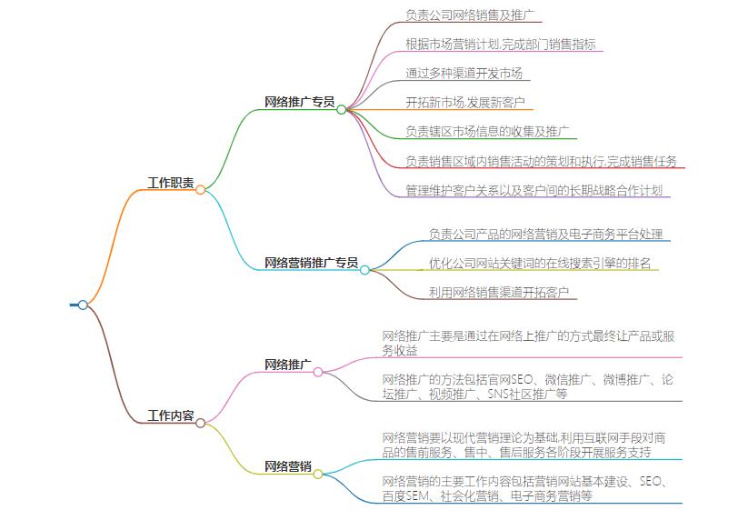网络推广销售工作内容，一文看懂具体职责和内容