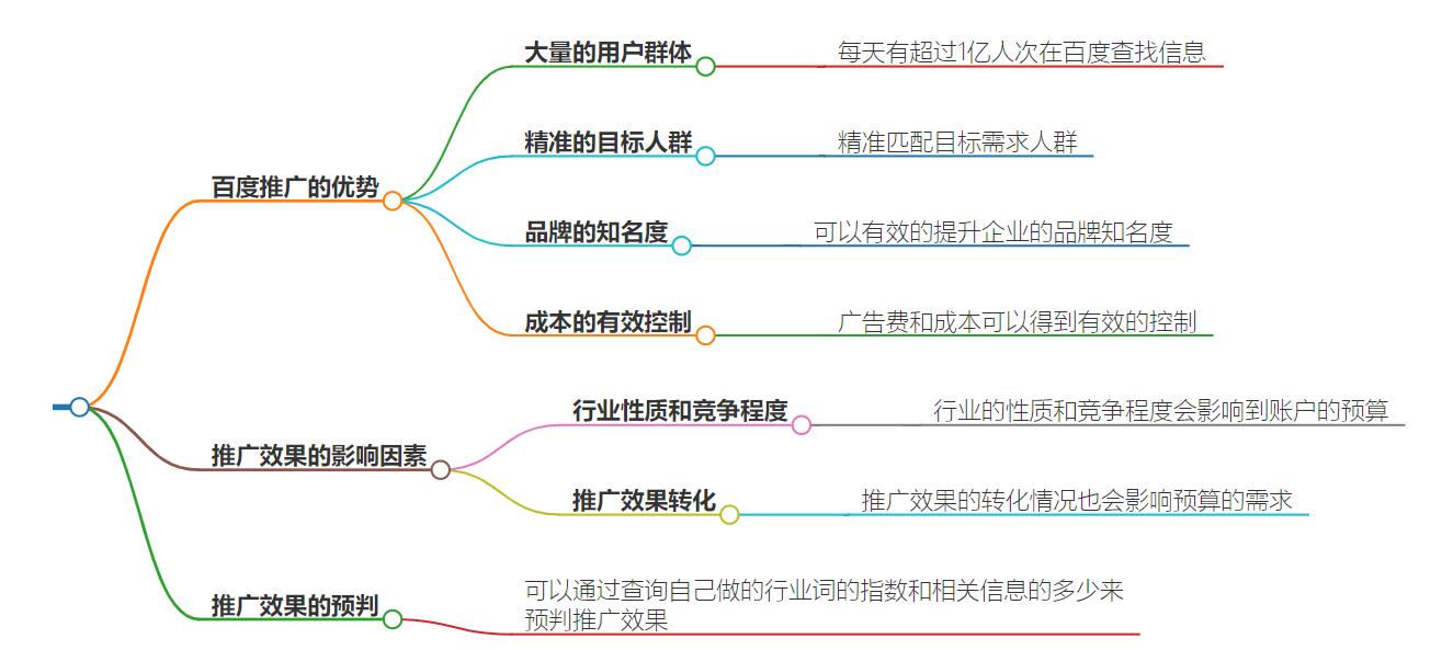 5000元做百度推广效果怎么样？小投入，大回报