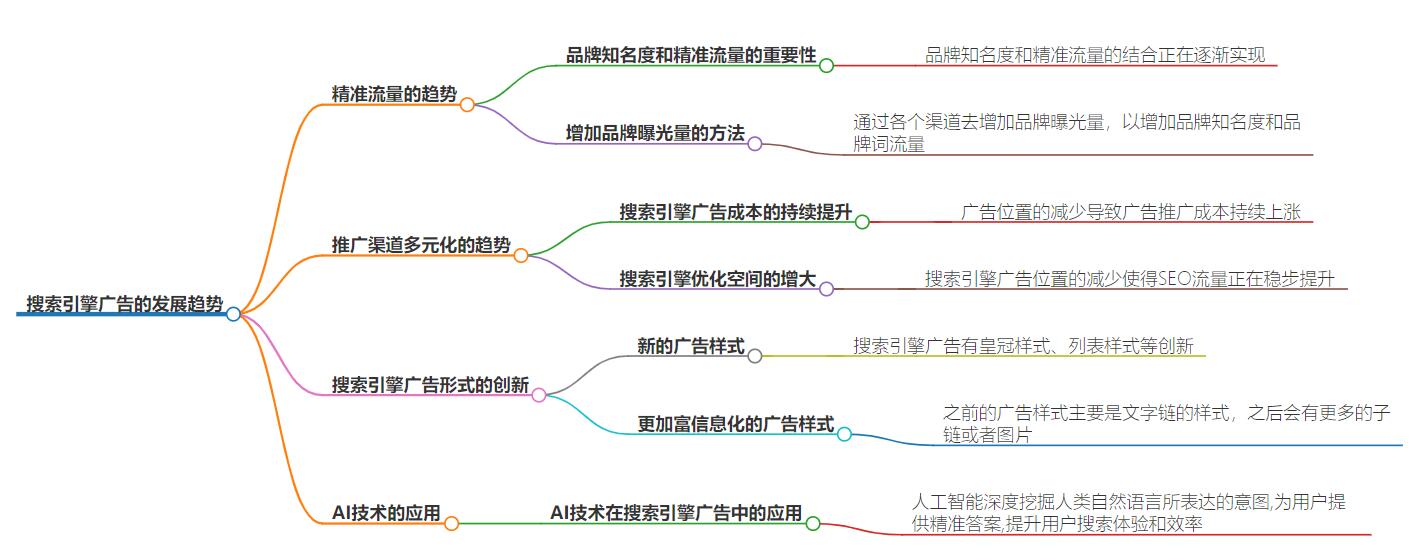 搜索引擎广告的发展趋势是什么？探索搜索引擎广告的发展方向