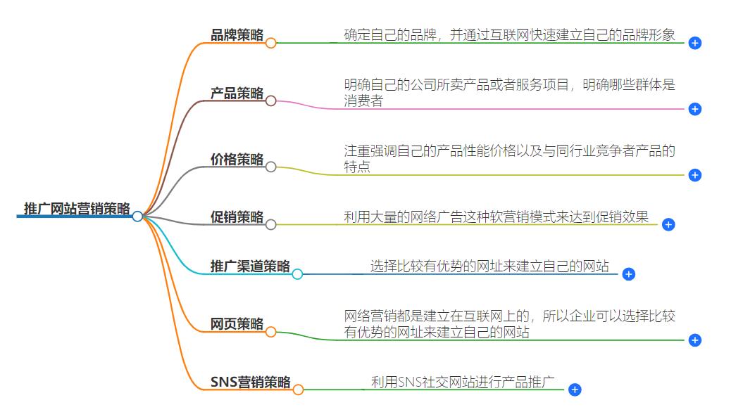 推广网站营销策略，让你的网站脱颖而出