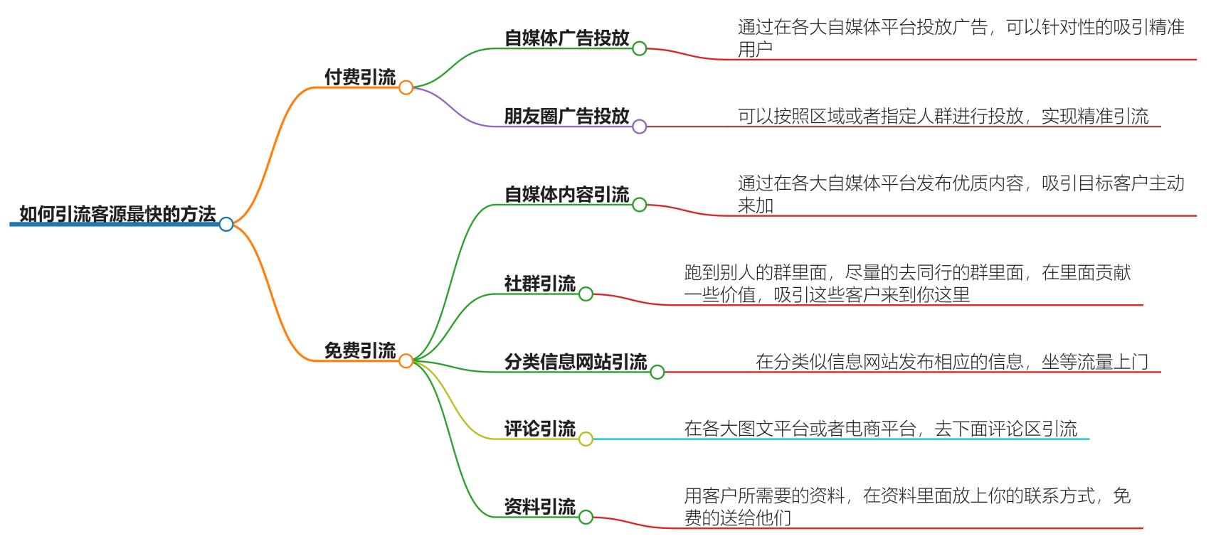 如何引流客源最快的方法？分享实现快速引流客源的最佳方式