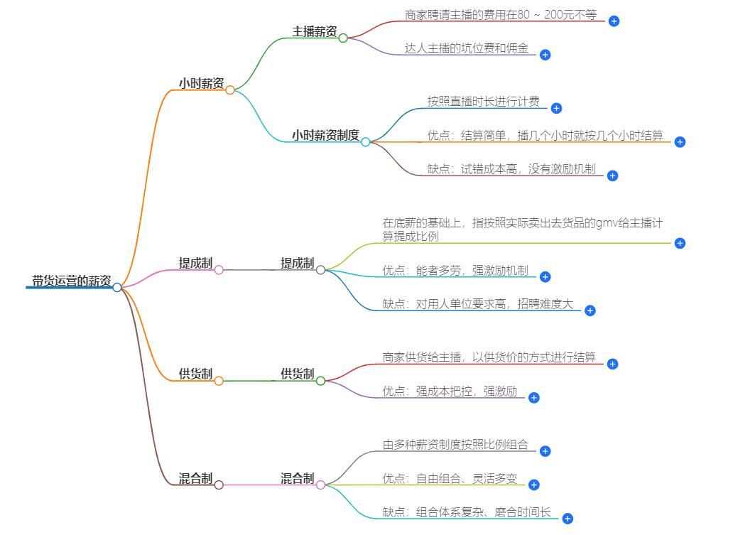 带货运营多少钱1小时合适？了解成本与效益，制定合理预算