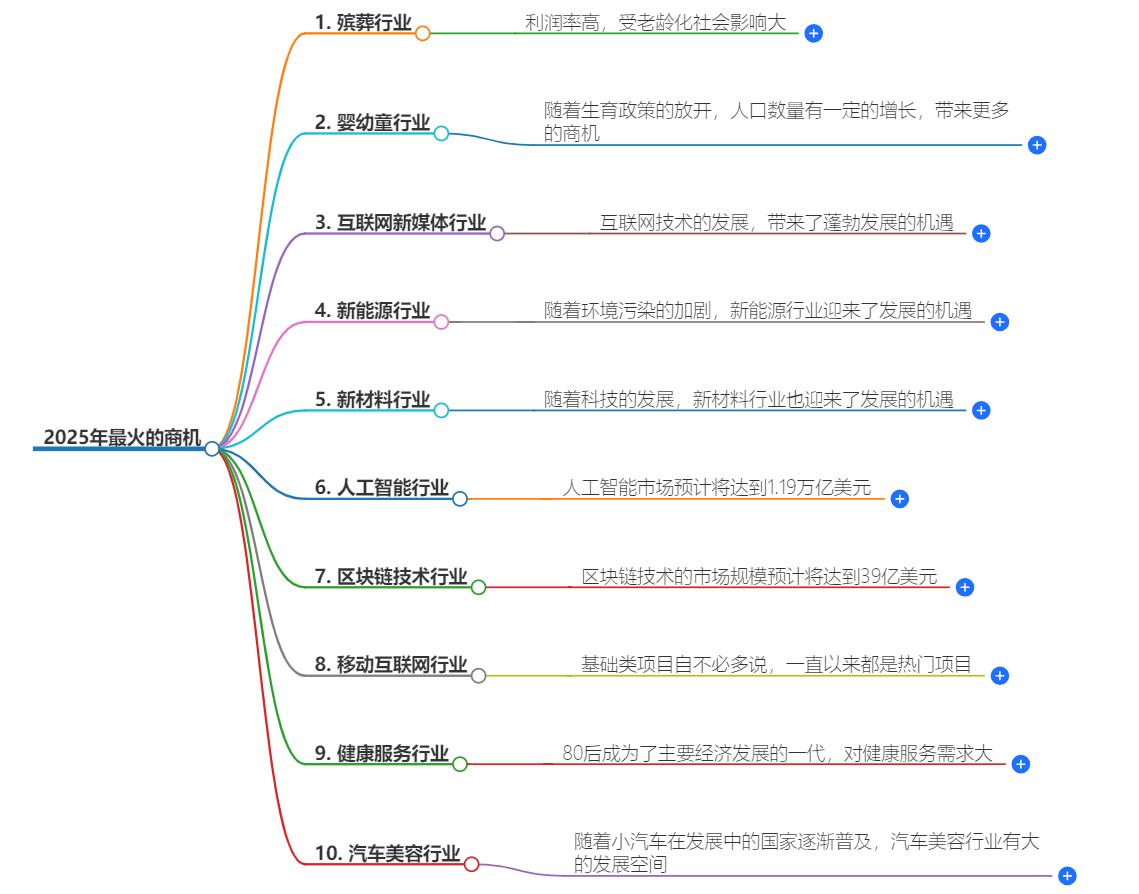 明年最火的商机是哪些？预测明年的热门商机