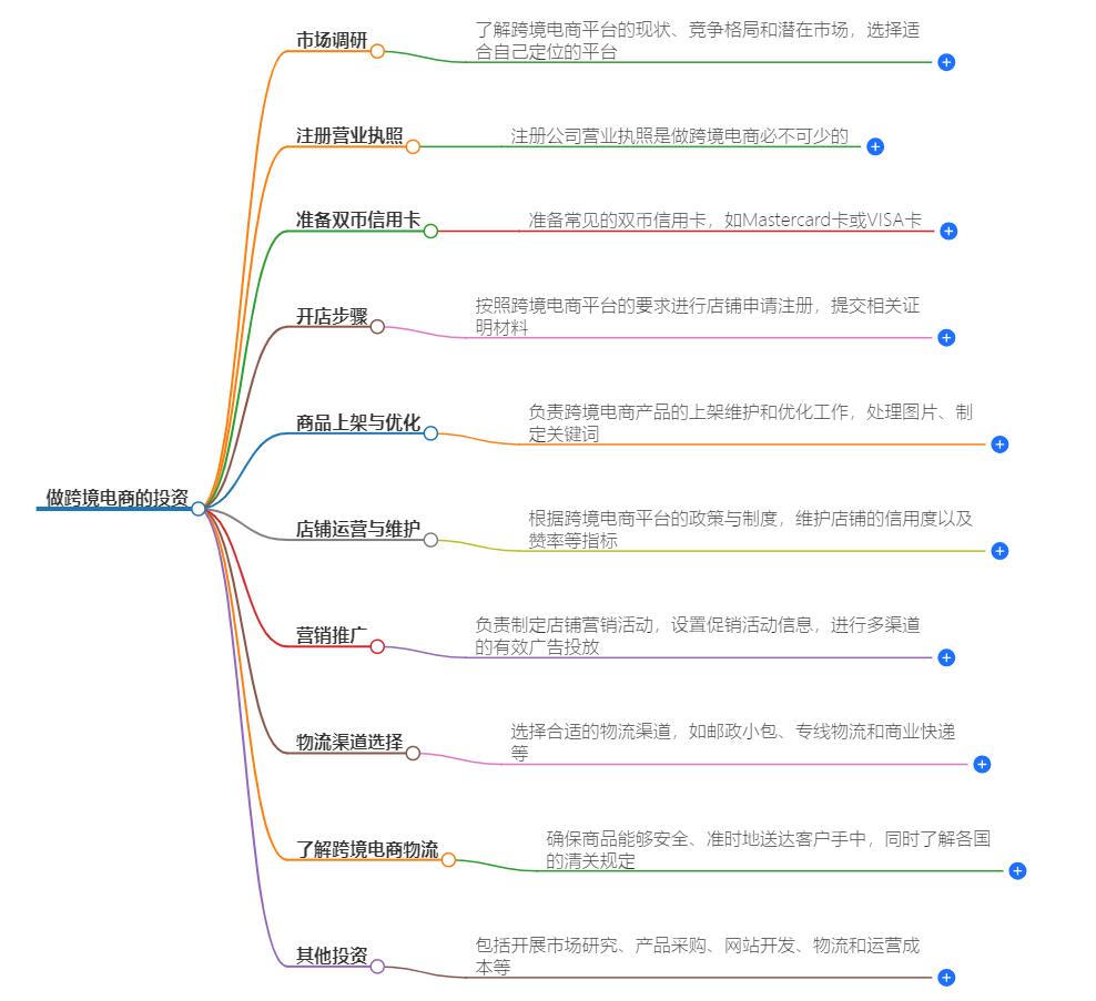 做跨境电商要投资什么？投资方向与策略指南