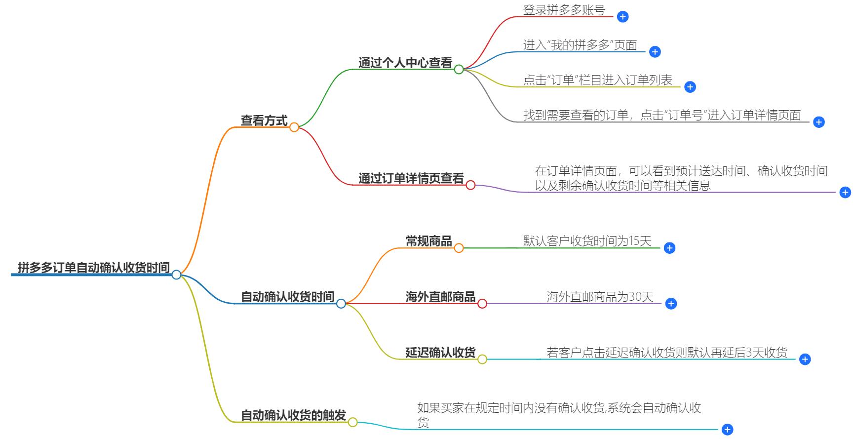 拼多多订单自动确认收货时间怎么看?轻松查看订单状态