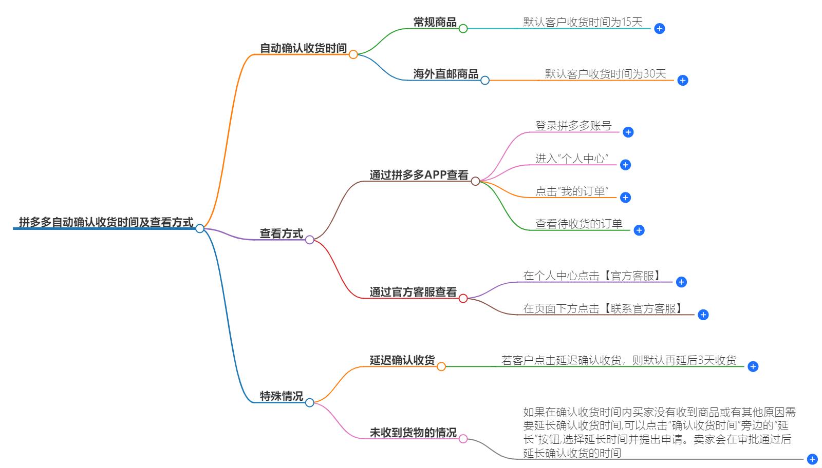 拼多多自动确认收货的时间是几天怎么查看?掌握时间规律