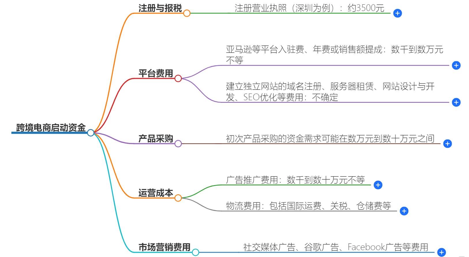 跨境电商多少钱能做?低成本创业方案,实现跨境电商梦想
