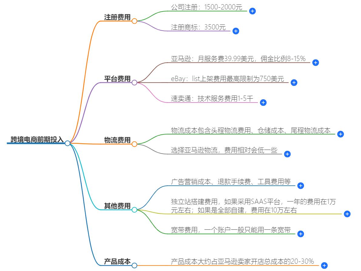 跨境电商前期投入多少钱?投资预算规划,降低投资风险