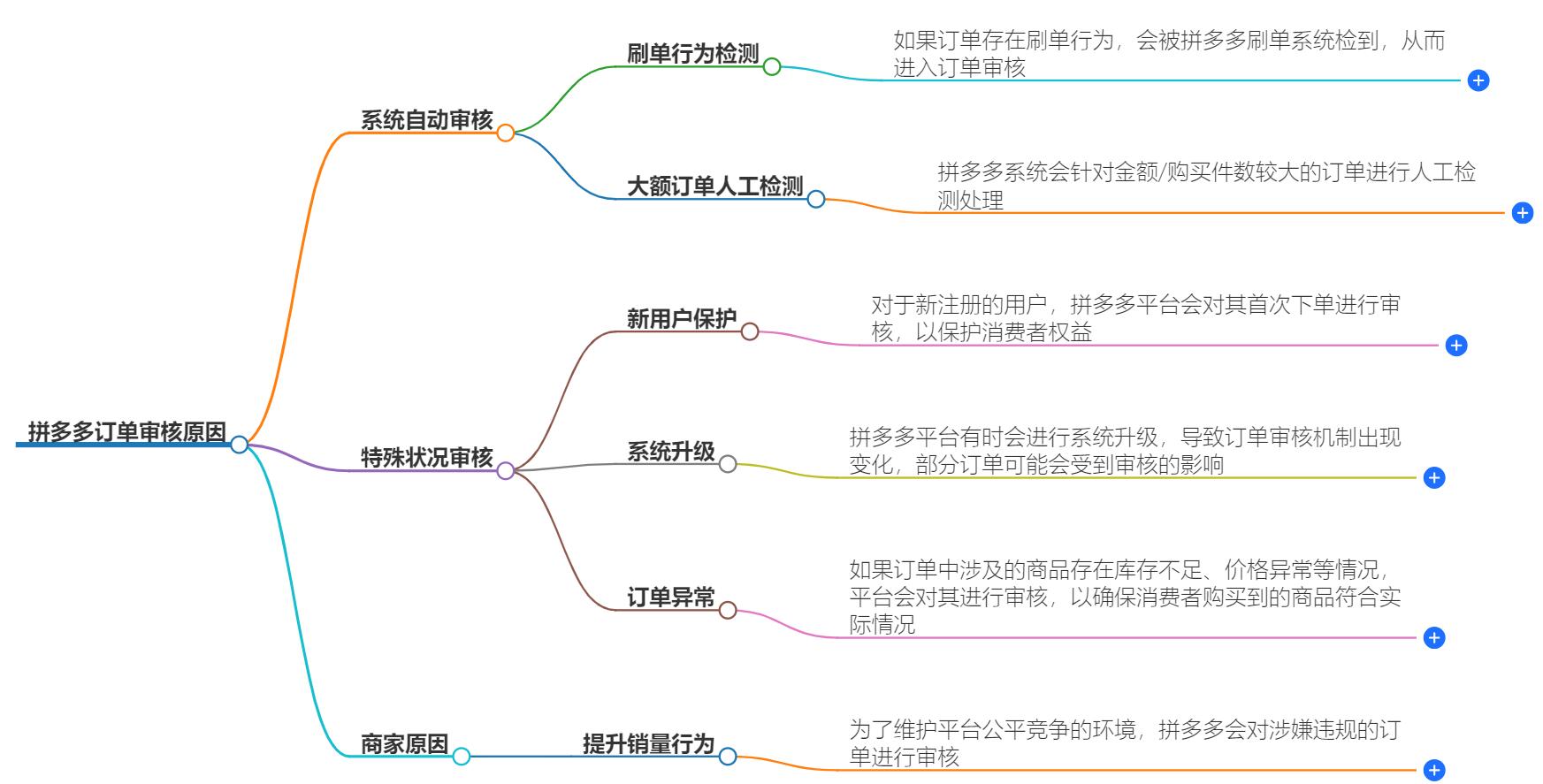 拼多多订单审核是什么原因造成的？审核机制解析
