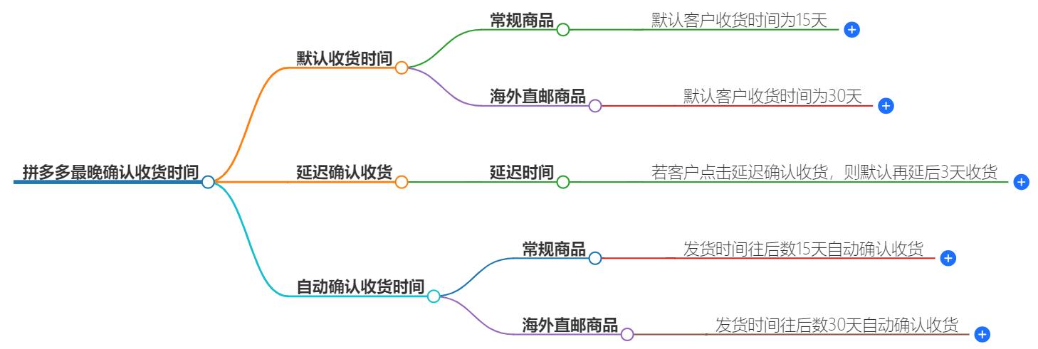 拼多多最晚可以多久确认收货?具体是几天