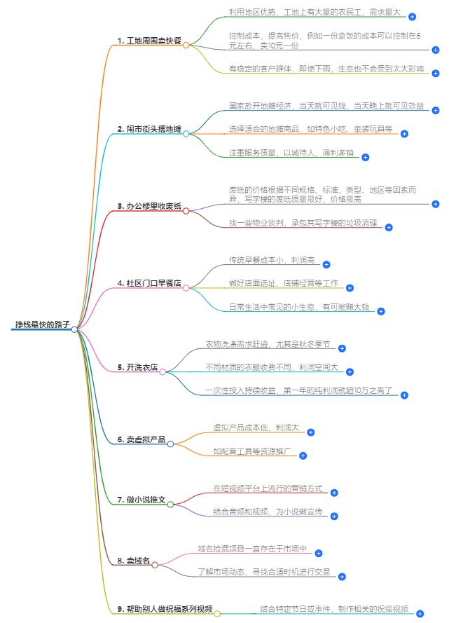 挣钱最快的路子有哪些？揭秘高收益创业项目
