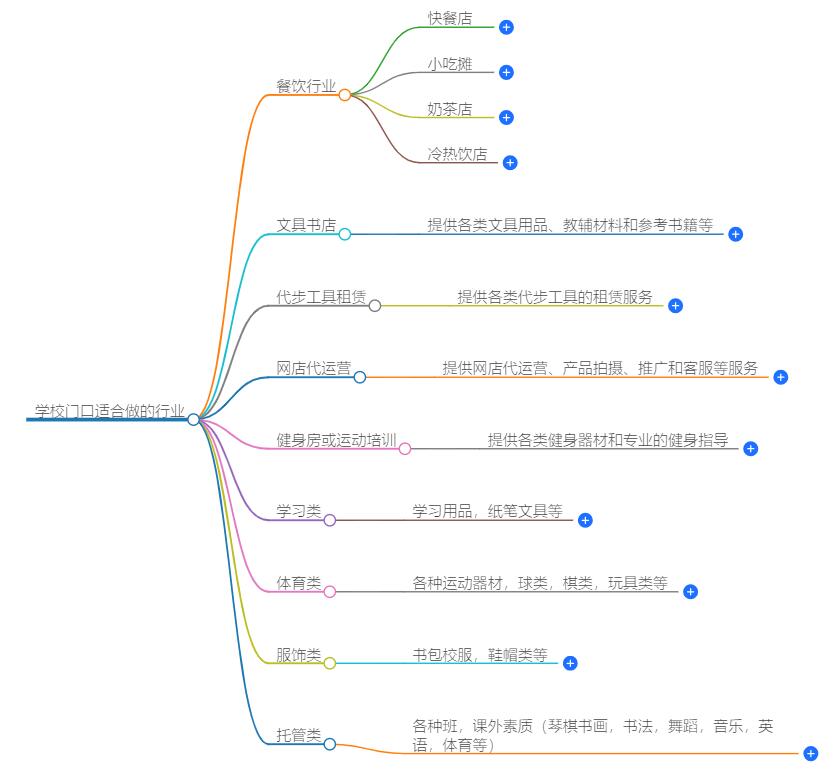学校门口适合干什么行业？探索学生需求，挖掘商机