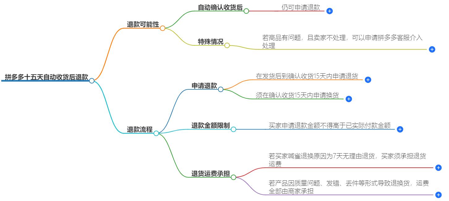 拼多多十五天自动收货以后还能退款吗?退款政策全解析