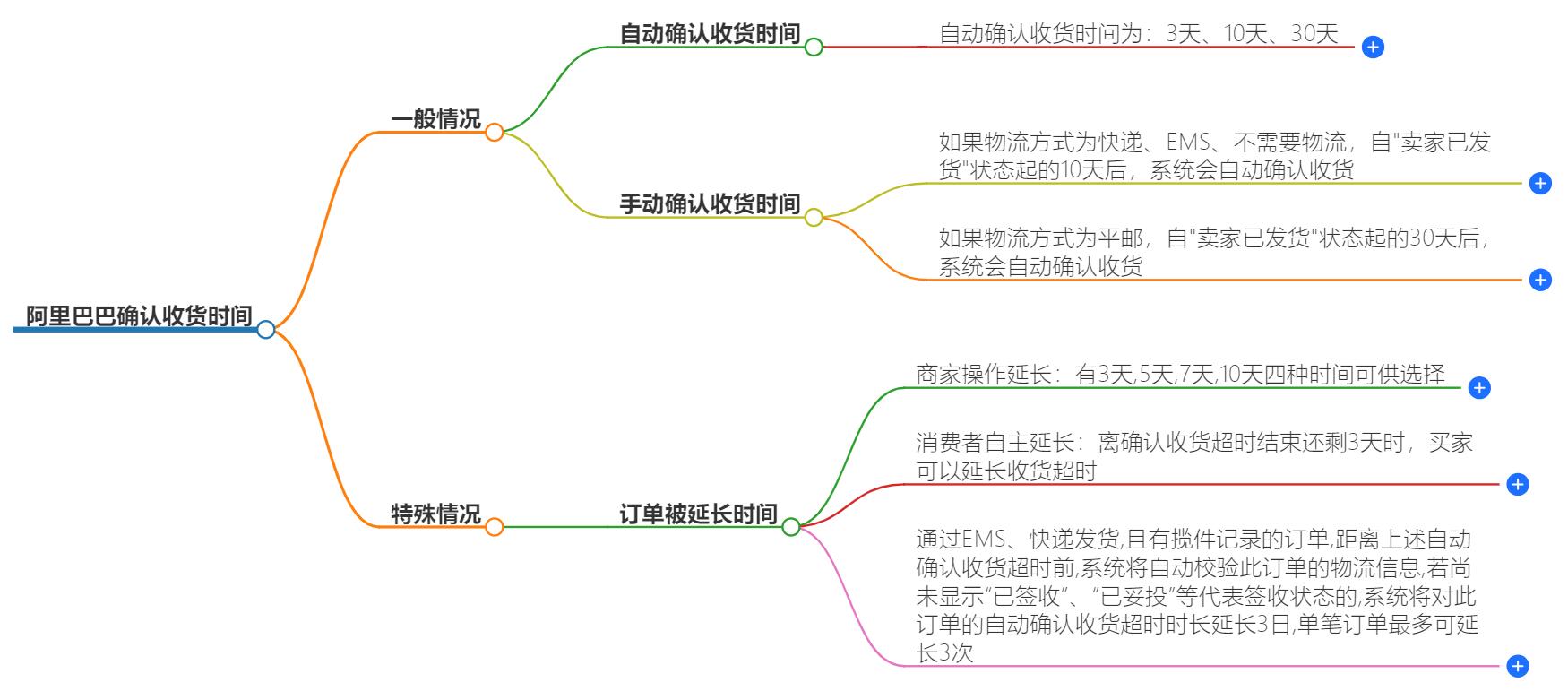 阿里为怎么17天才确认收货呢?深入解析自动确认机制