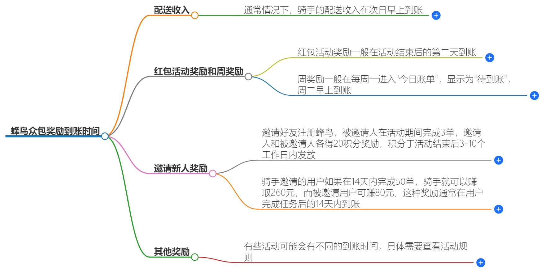 蜂鸟众包奖励多久到账?快速了解奖励发放时间