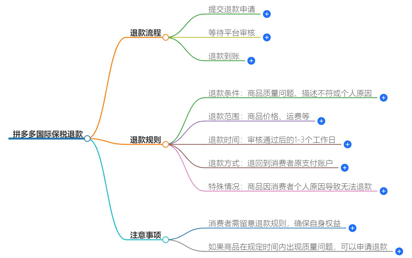 拼多多国际怎么退款?退款流程详解分享