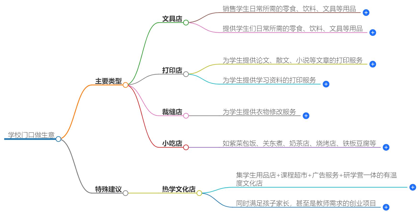 在学校门口做什么生意好？校园市场调研与创业建议