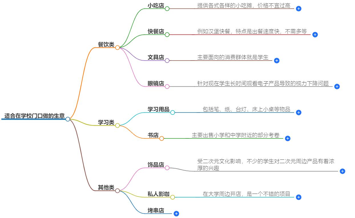 适合在学校门口做的生意有哪些？校园周边商机挖掘与分析