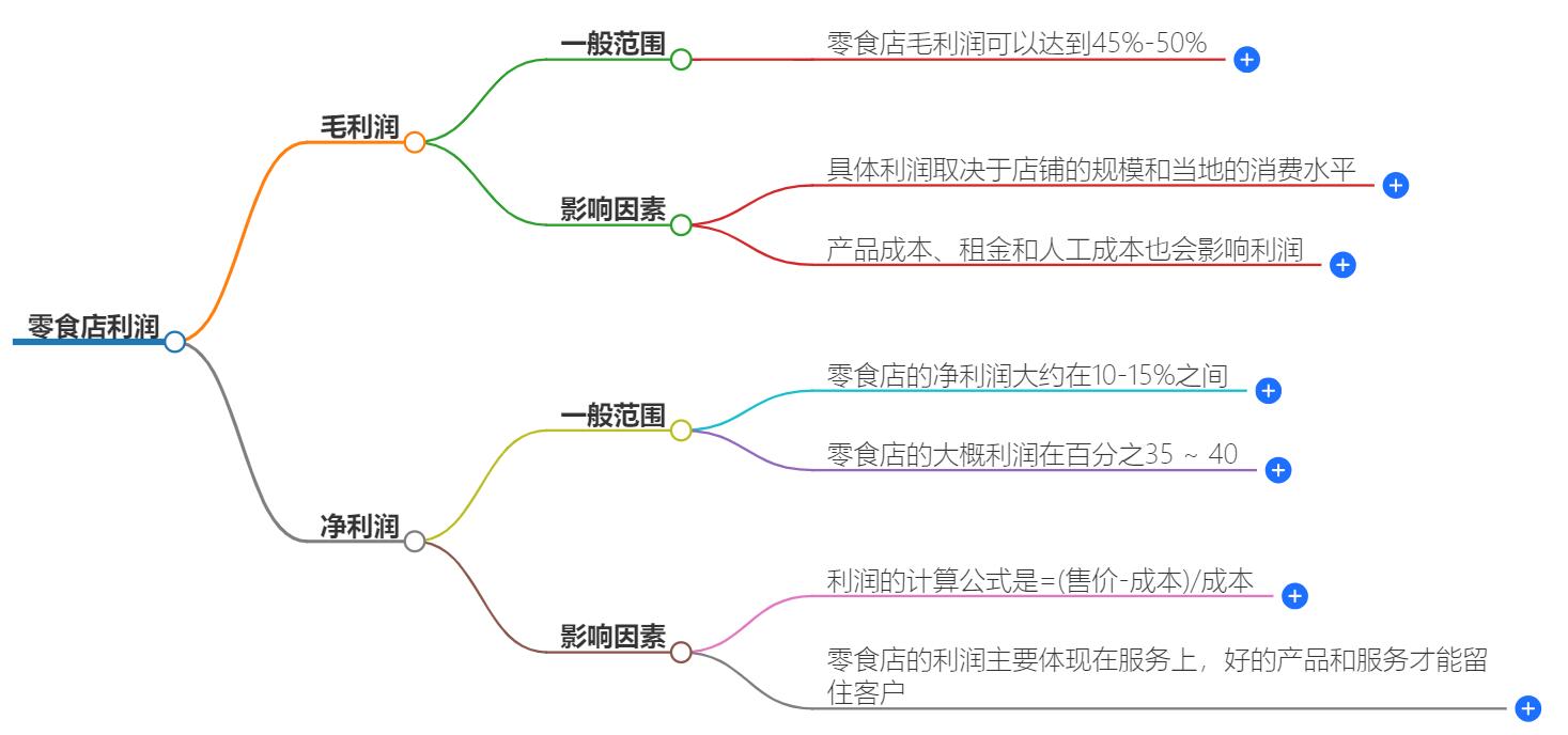 零食店利润一般在多少?零食店盈利分析与成本控制