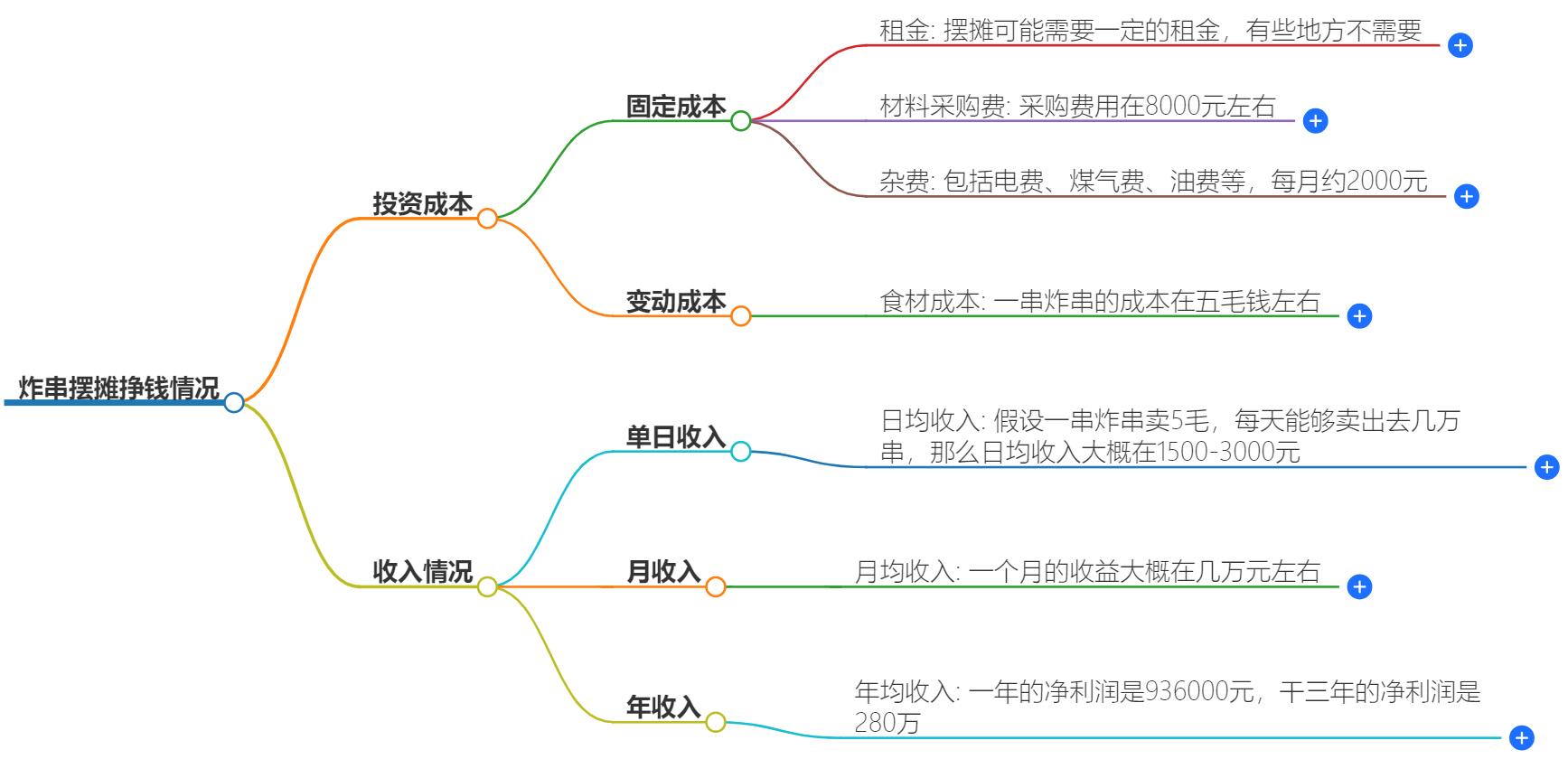 炸串摆摊挣钱吗?炸串摊位盈利模式与市场分析