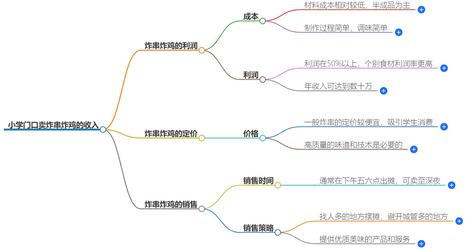 小学门口卖炸串炸鸡能挣多少钱?小学生市场盈利潜力分析