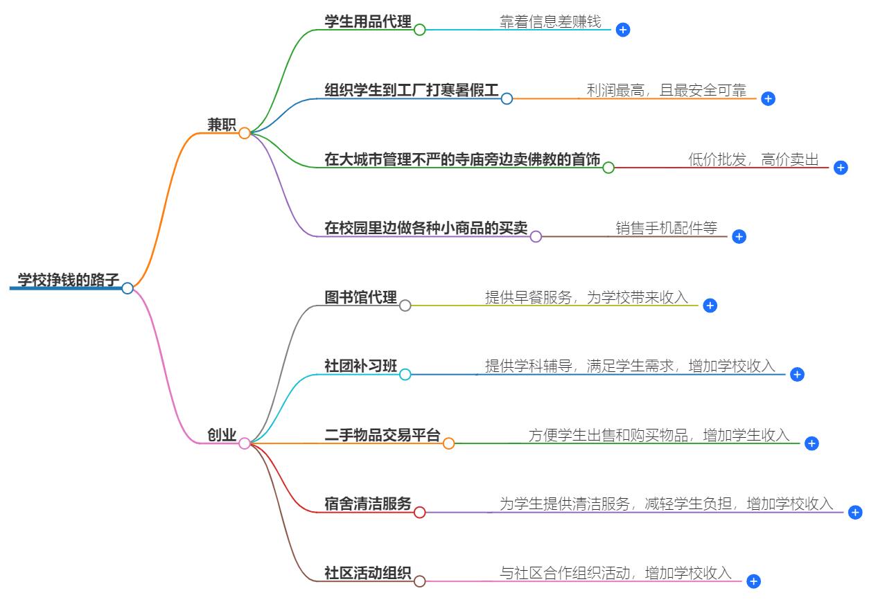 学校挣钱的路子有哪些？校园创业的多种选择