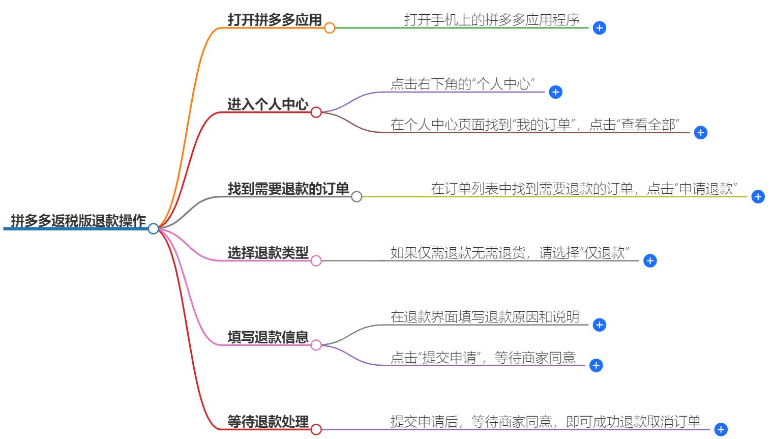 拼多多返税版怎么退款？详细操作步骤解析