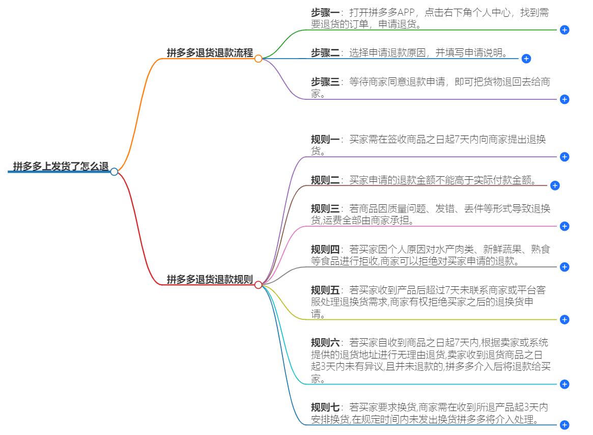 拼多多上发货了怎么退?退货操作指南
