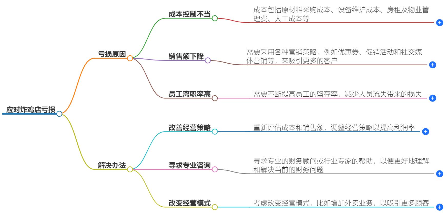 开炸鸡店亏20几万了怎么办?教你扭转局面的攻略