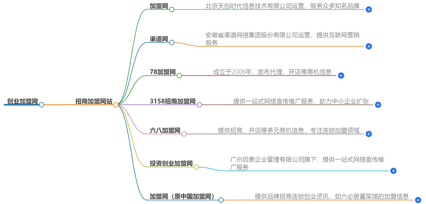 品牌创业加盟网有哪些？这些品牌创业网站值得关注