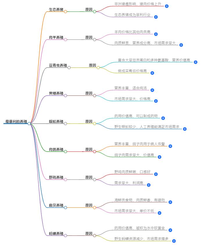 最暴利的养殖是什么？探索高利润养殖业，实现财富快速增长