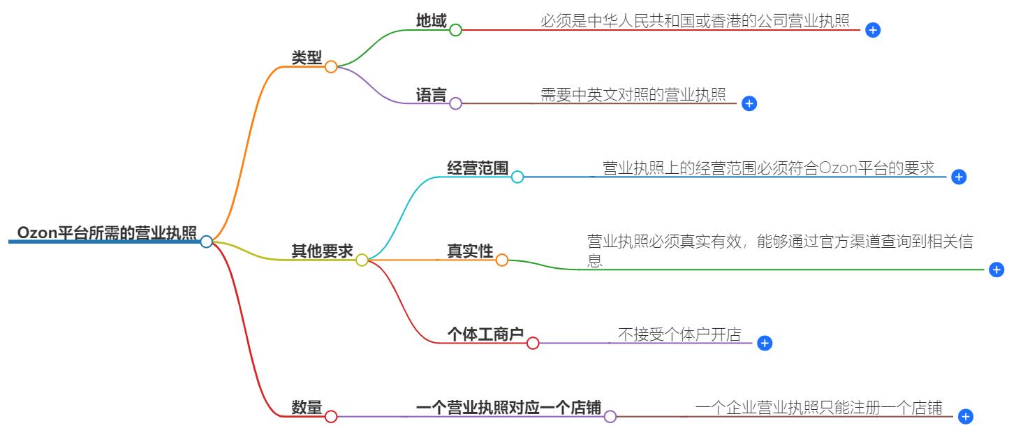 ozon需要什么营业执照?执照类型解析