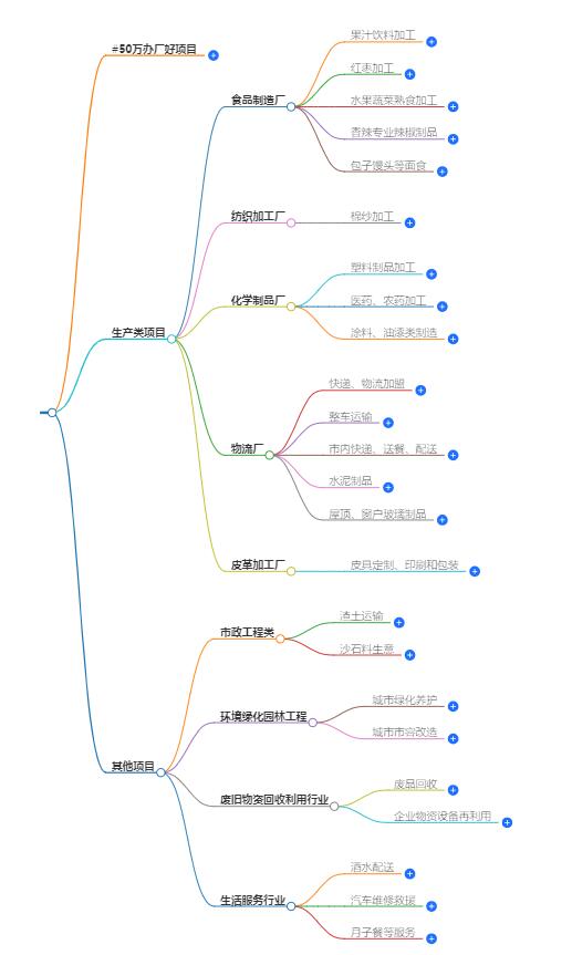 50万办厂好项目有哪些？这些项目值得你投资