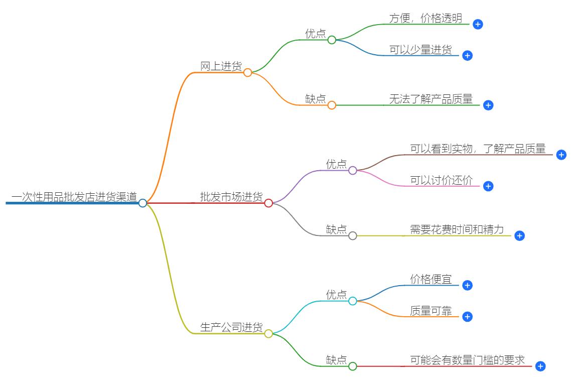开个一次性用品批发店进货渠道怎么样?批发店进货攻略