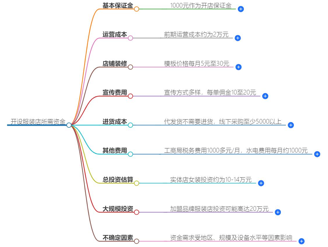 开服装店需要多少资金?详细预算与成本控制