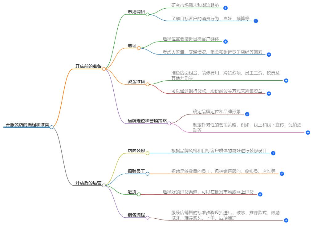 开服装店的流程和准备有哪些?从选址到开业的详细步骤