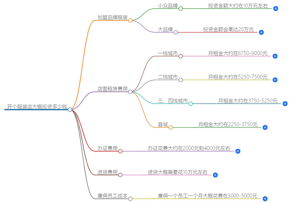 开个服装店大概投资多少钱?从零到开业的全过程费用